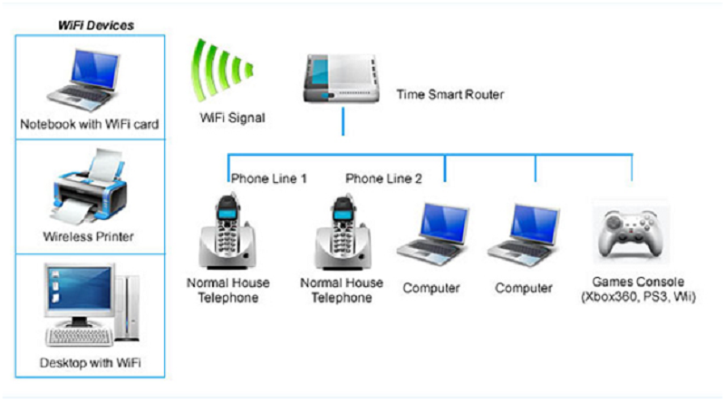 5 Useful and Secure Facts about how a WiFi Works - NonCount.com